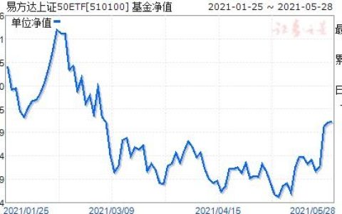 易方达50净值今日是多少(易方达50净值是多少,易方达50净值今天)-机械百科
